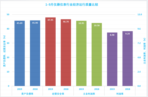 2019年1-9月仪器仪表行业经济运行概况(图15)